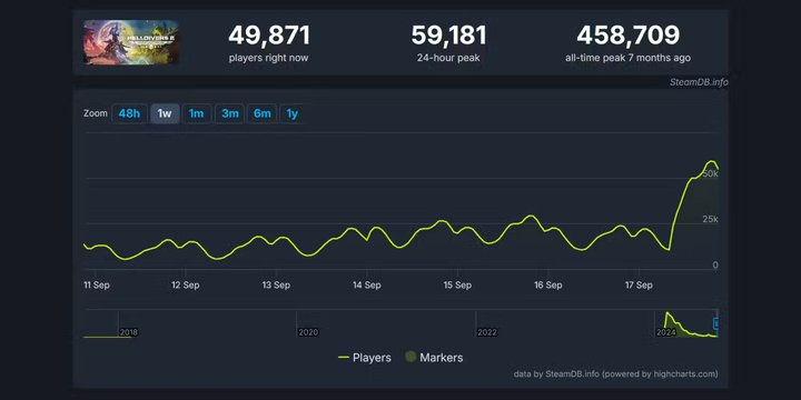 helldivers-2-player-numbers