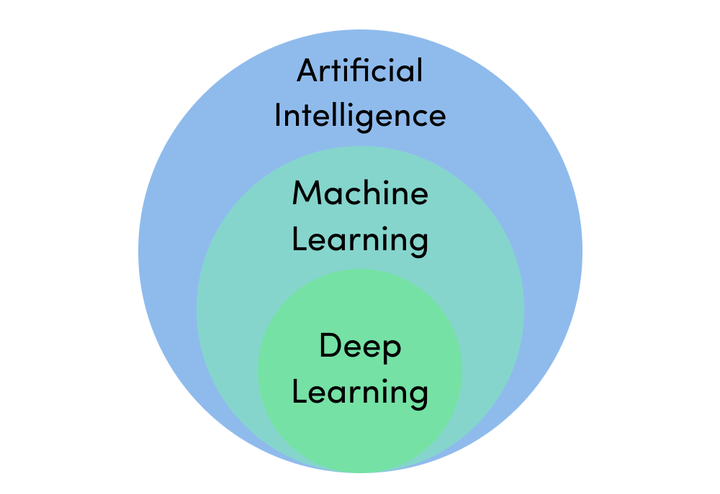 هوش مصنوعی، یادگیری ماشین و یادگیری عمیق.png