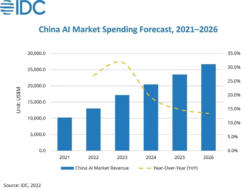 idc-chinas-artificial-intelligence-market-will-exceed-us267-billion-by-2026-according-to-idc-2022-oct-64f22cb277160b84dcf92e73.webp