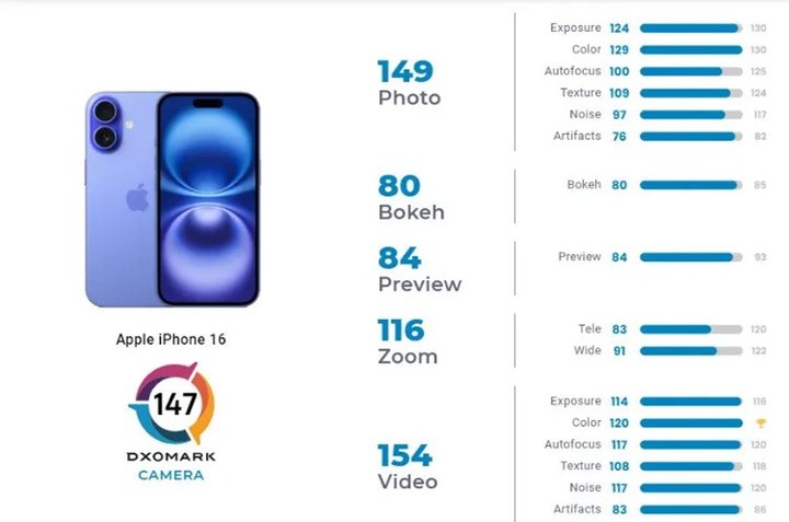 iphone-16-dxomark-camera-score-67449357725569d00c091af7