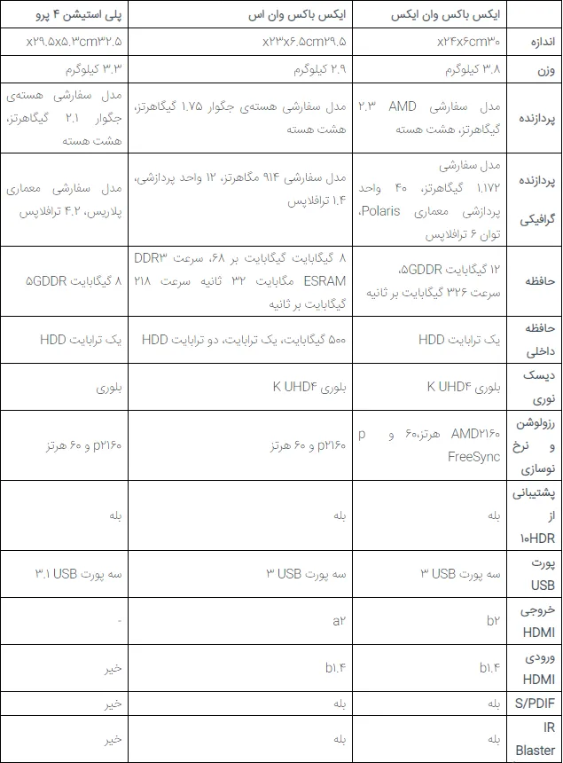 جدول مقایسه مشخصات ایکس باکس وان ایکس، ایکس باکس وان اس و پلی استیشن 4 پرو