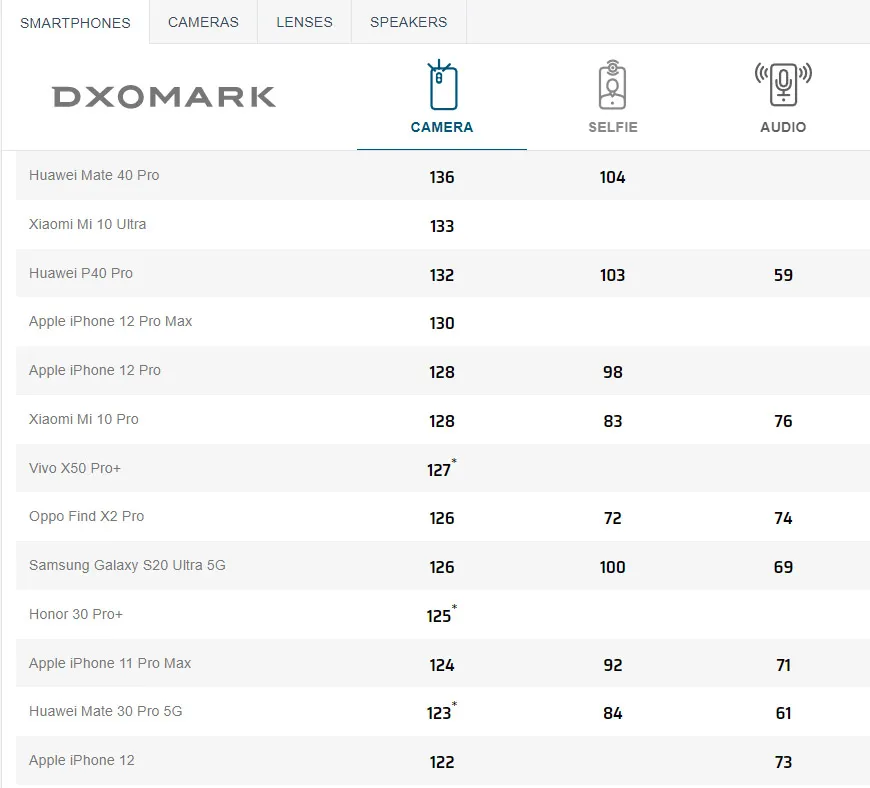 جدول رتبه بندی DxOMark