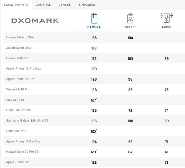 جدول رتبه بندی DxOMark.jpg