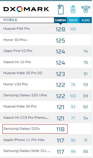 جایگاه گلکسی اس 20 از نظر دوربین در DXOMark