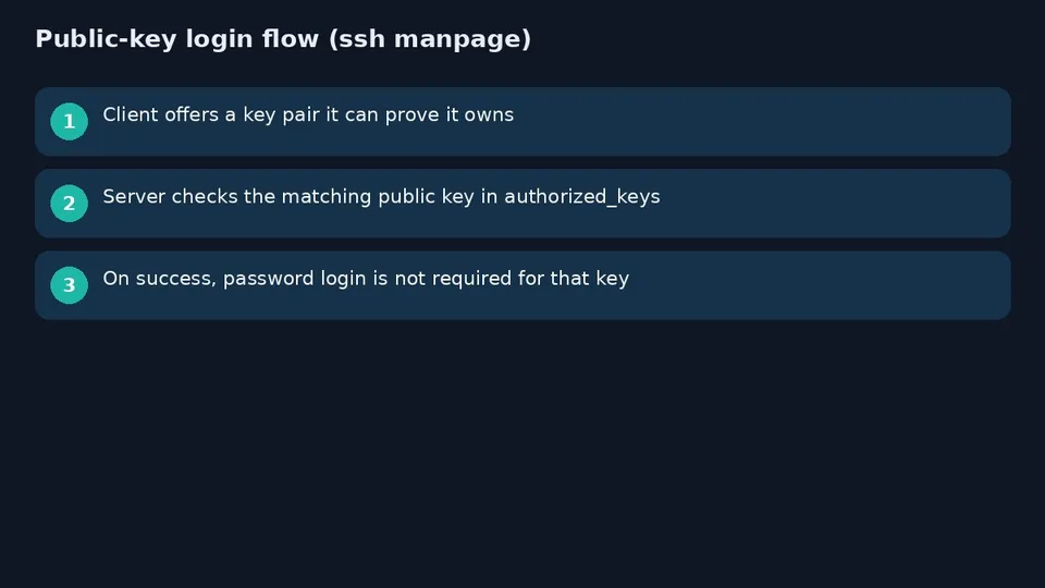 آموزش کلید SSH در لینوکس؛ ssh-keygen و ورود با authorized_keys
