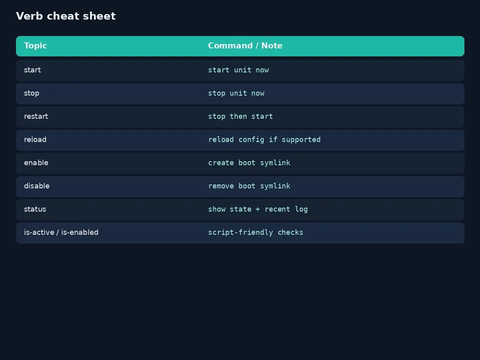 آموزش systemctl در اوبونتو؛ start، enable و status