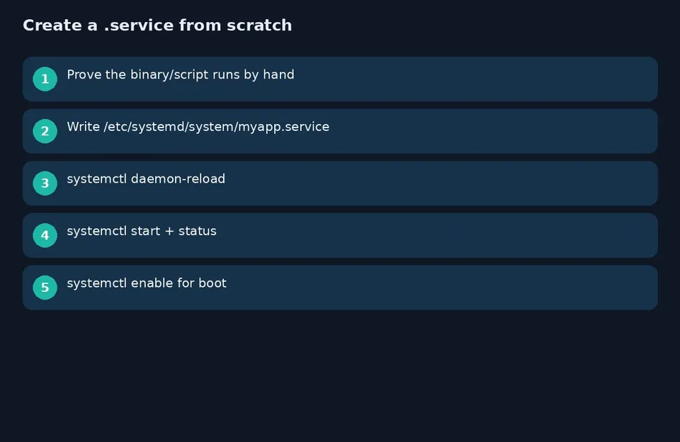 آموزش systemd service در لینوکس؛ ساخت unit از صفر
