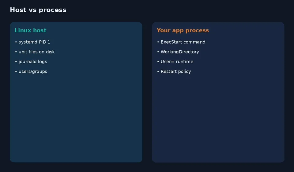 آموزش systemd service در لینوکس؛ ساخت unit از صفر