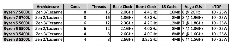 لیست پردازنده‌های AMD Ryzen 5000 در دست ساخت