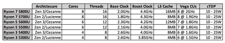 لیست پردازنده‌های AMD Ryzen در دست ساخت.png