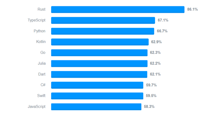 محبوبترین زبان‌های برنامه نویسی در نظرسنجی استک اور فلو