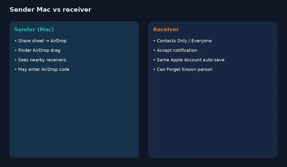 ترفند AirDrop مک؛ ارسال فایل به آیفون و مک‌های نزدیک