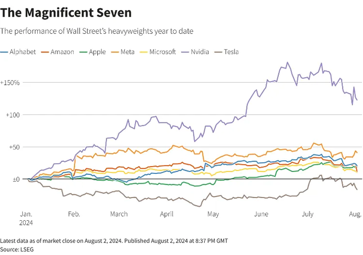 magnificent-seven-set-to-shed-900-billion-in-value-led-by-apple-nvidia