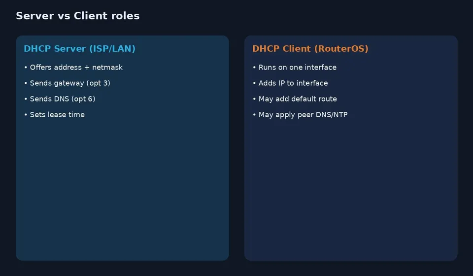 diagram roles