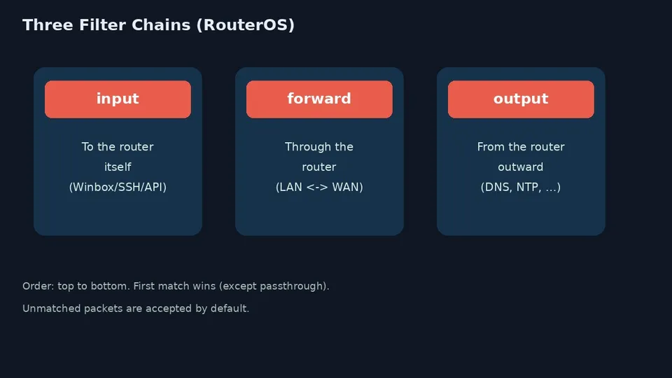 input forward output chains