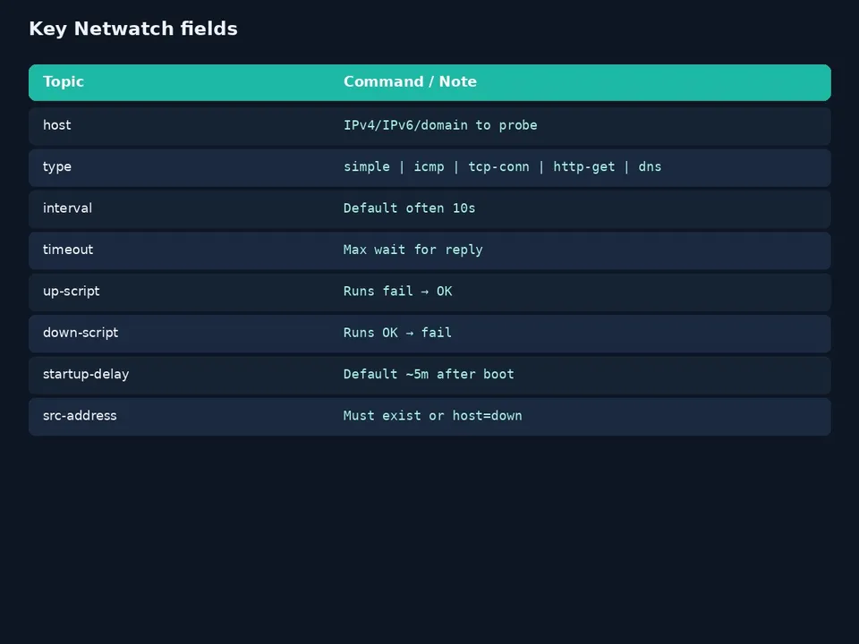 آموزش MikroTik Netwatch؛ مانیتور host و اسکریپت failover
