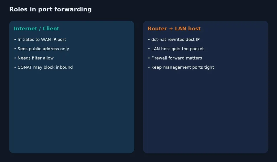 آموزش Port Forwarding میکروتیک با dst-nat؛ باز کردن پورت از اینترنت به LAN