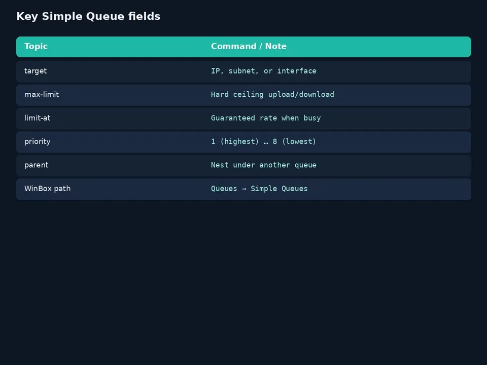 آموزش Simple Queue میکروتیک؛ محدود کردن سرعت از صفر