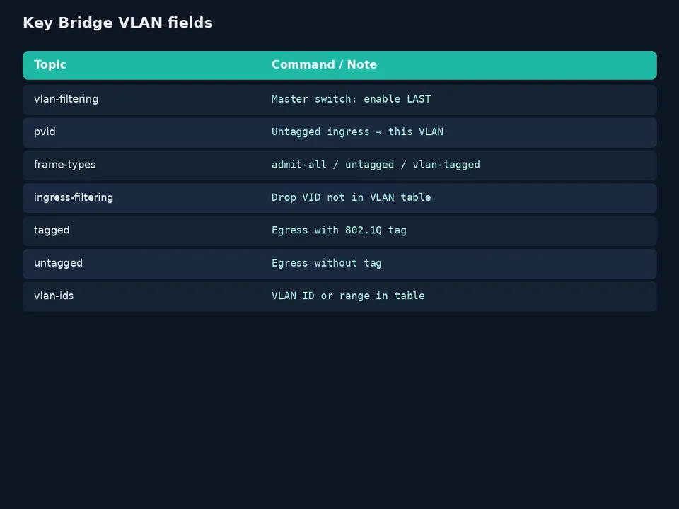 آموزش VLAN روی میکروتیک؛ Bridge VLAN Filtering از صفر