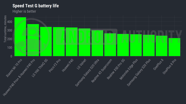 عملکرد بهترین گوشی‌های 2020 اندرویدی از نظر طول عمر باتری.png