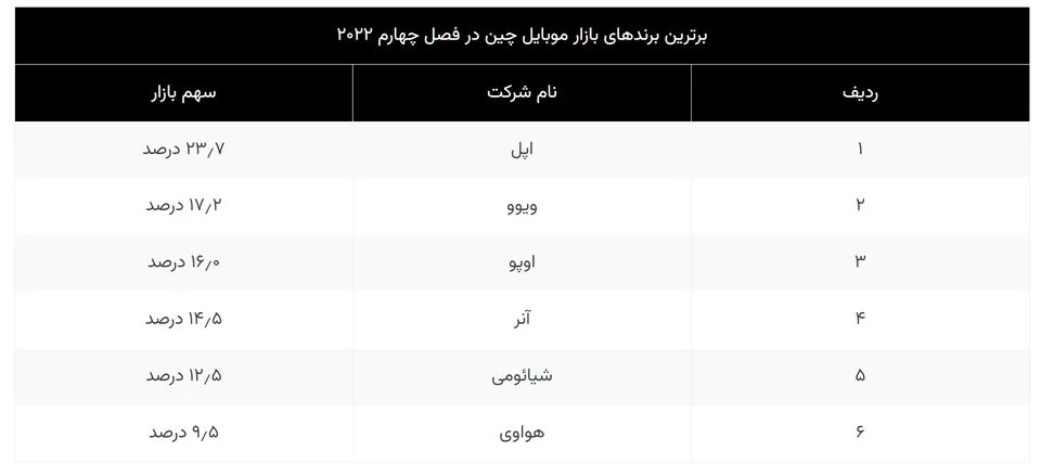 آیفون در فصل چهارم ۲۰۲۲ بازار موبایل چین را قبضه کرد
