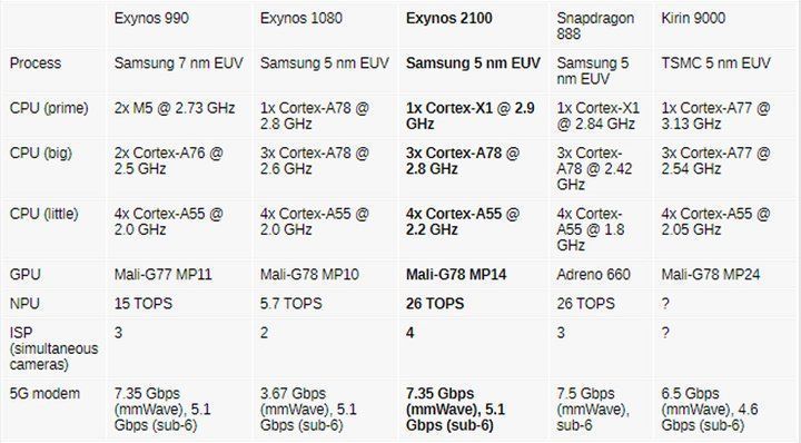 مقایسه پردازنده اگزینوس 2100 با سایر پردازنده‌های تقریباً همرده.jpg
