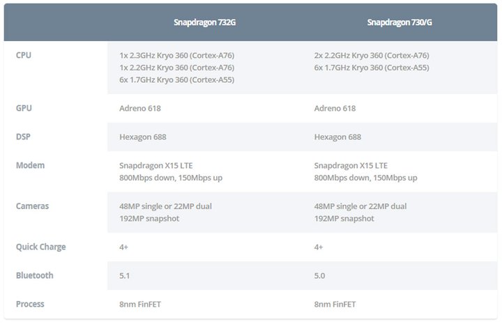 مقایسه پردازنده‌ی اسنپدراگون 732G و اسنپدراگون 730G.jpg