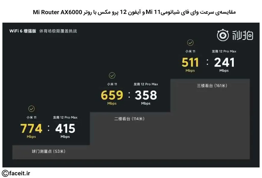 مقایسه سرعت وای فای در شیائومی Mi 11 و آیفون 12 پرو مکس ب روتر AX6000