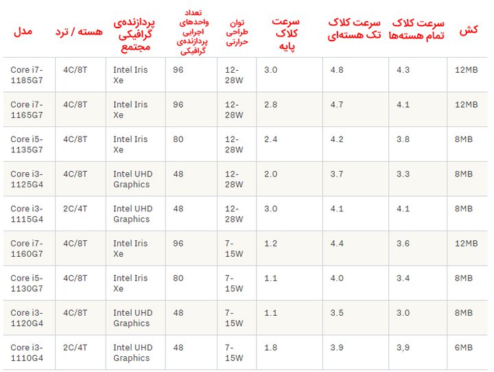 مشخصات 9 پردازنده‌ی معرفی شده‌ی نسل یازدهمی اینتل برای لپ تاپ از سری تایگر لیک.jpg