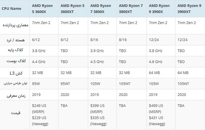 مشخصات پردازنده‌های AMD رایزن سری 3000 از خانواده متیس رفرش.jpg