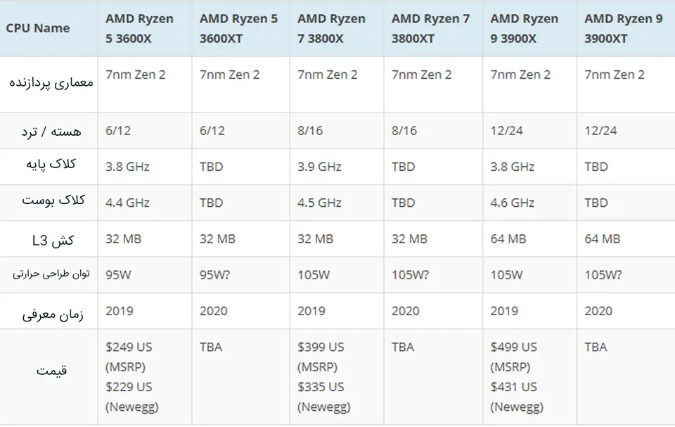 مشخصات پردازنده‌های AMD رایزن سری 3000 از خانواده متیس رفرش