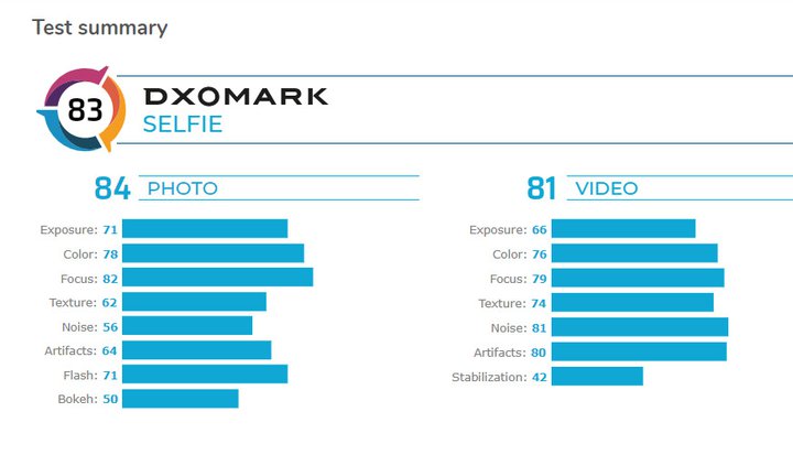 امتیاز DXOMark دوربین سلفی شیائومی می 10 پرو