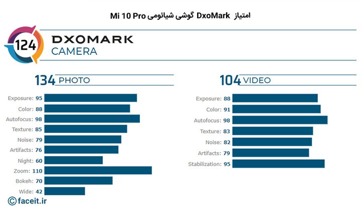 امتیاز DXOMark شیائومی Mi 10 Pro