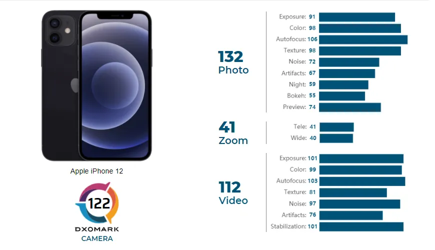 امتیاز DxOMark آیفون 12