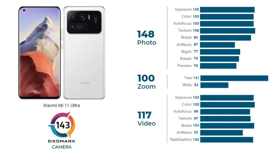 امتیاز DxOMark گوشی شیائومی Mi 11 Ultra