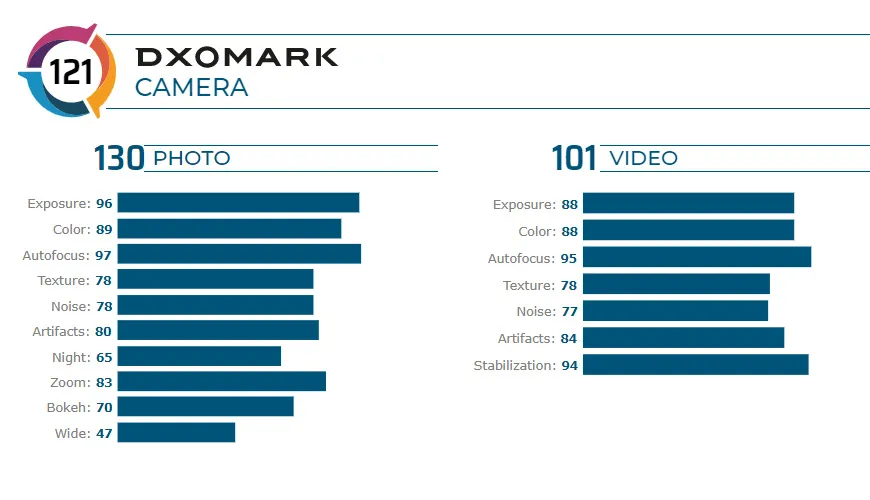 امتیاز dxomark گوشی گلکسی نوت 20 اولترا