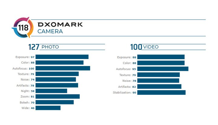 امتیاز گلکسی اس 20 پلاس در DXOMark