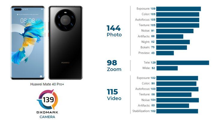 Score obtained by Huawei Mate 40 Pro Plus camera on DxoMark.jpg website