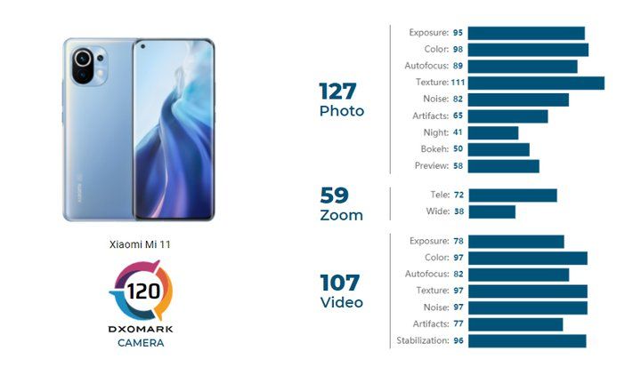 امتیاز کسب شده توسط شیائومی Mi 11 در وب سایت DxoMark.jpg