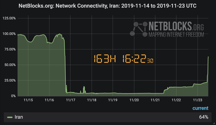 قطع سراسری اینترنت در ایران