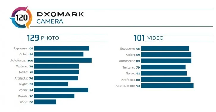 نمره DxoMark گوشی ردمی K30 Pro