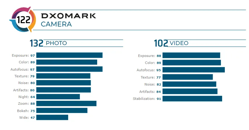 نمره دوربین گلکسی اس 20 اولترا در DxoMark