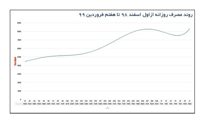 نمودار مصرف اینترنت در یکی از اپراتورهای ثابت