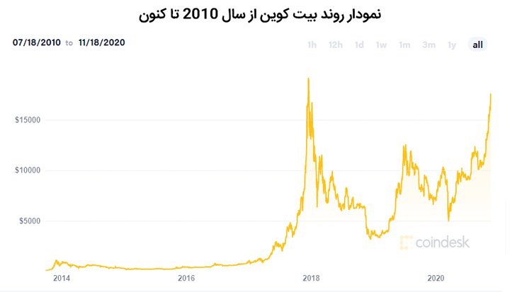 نمودار روند بیت کوین از سال 2010 تا کنون.jpg