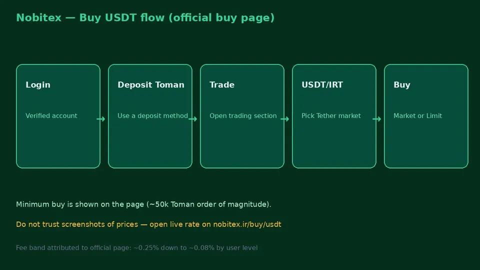Nobitex buy USDT flow login deposit trade USDT IRT