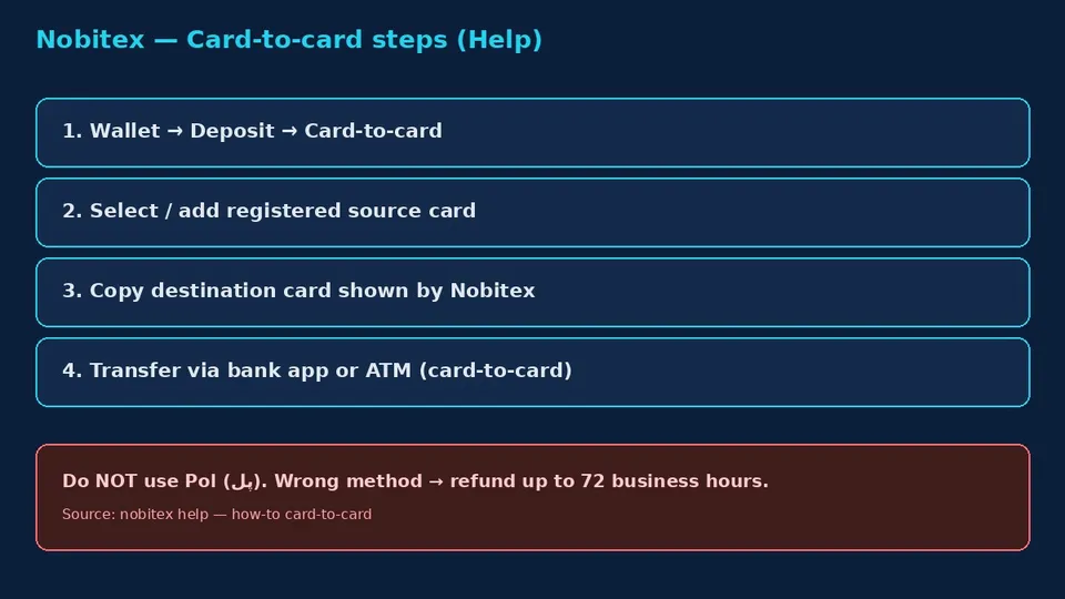 Nobitex card-to-card steps and Pol warning 72 business hours