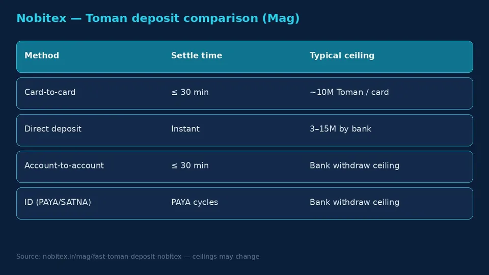 Nobitex toman deposit methods comparison settle time and ceiling