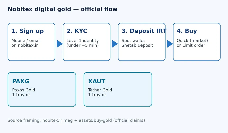 nobitex-gold-flow