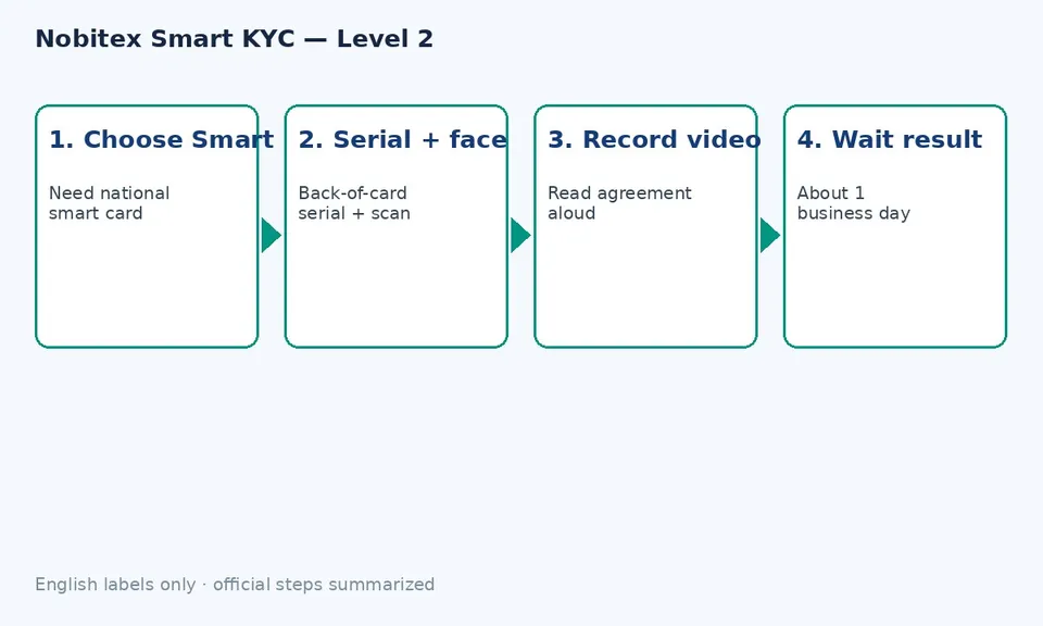 nobitex smart kyc steps