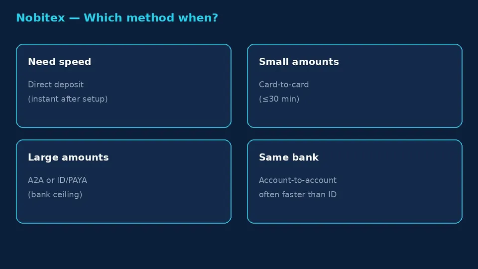 Nobitex which deposit method when speed vs large amount